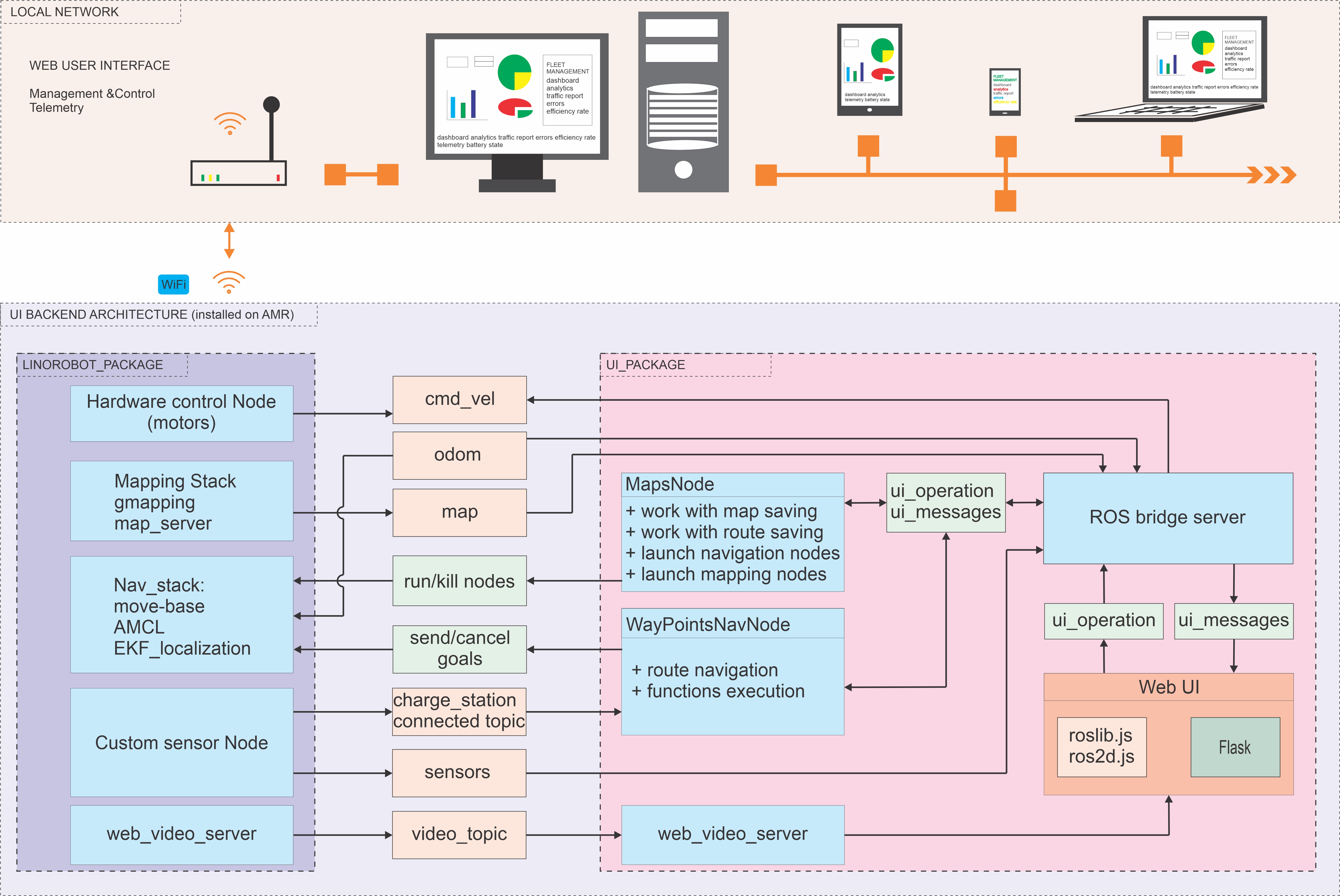 ROS 2 UI architecture Overview